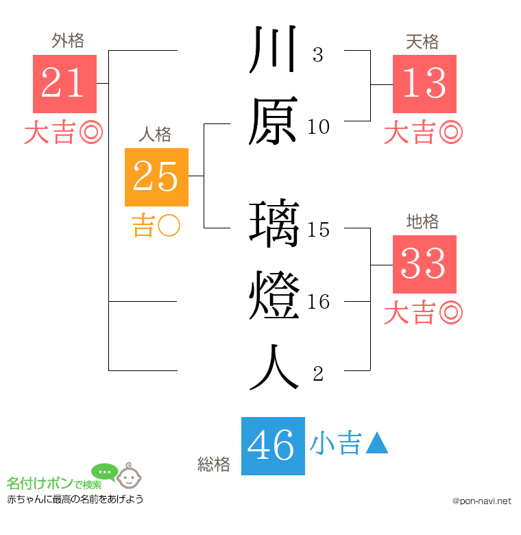 川原 璃燈人さんの姓名判断結果