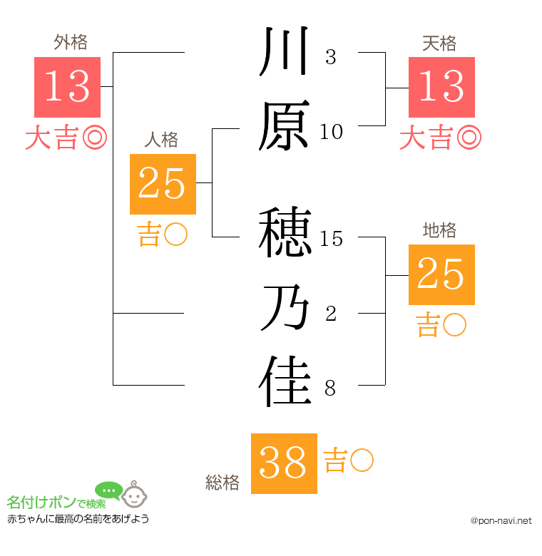 川原 穂乃佳さんの姓名判断結果