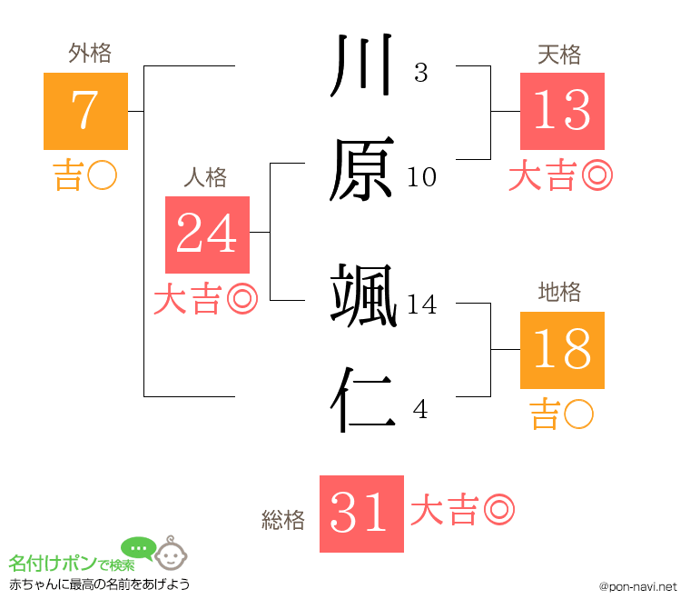 川原 颯仁さんの姓名判断結果