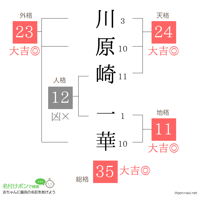 川原崎 一華さんの姓名判断結果