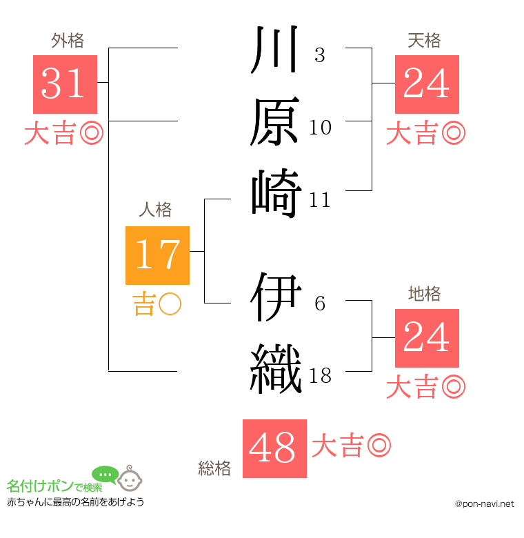 川原崎 伊織さんの姓名判断結果