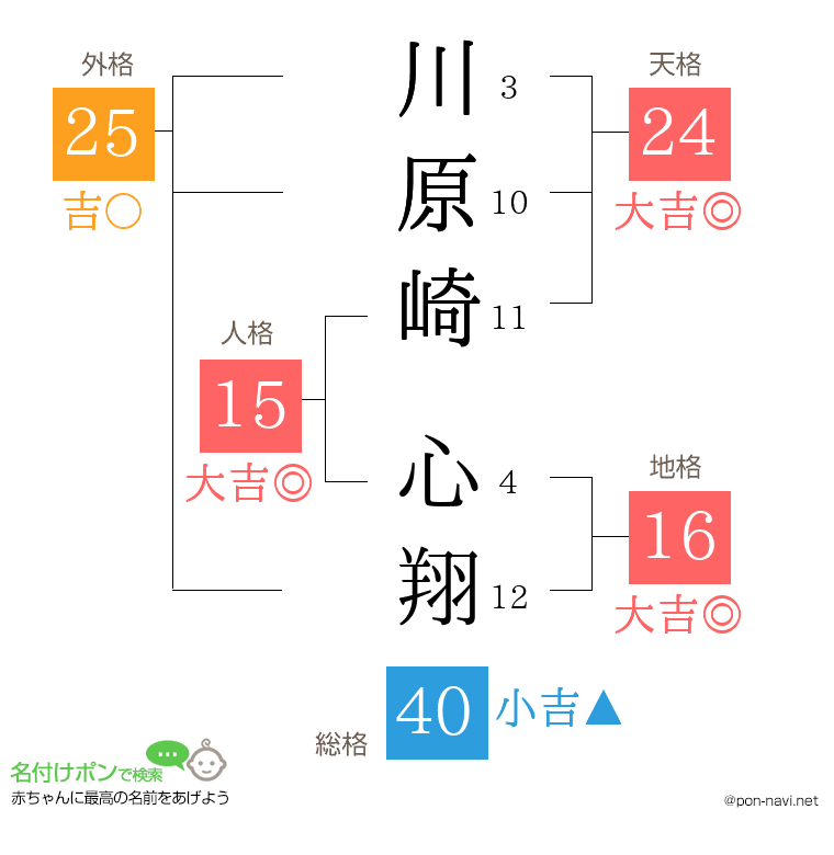 川原崎 心翔さんの姓名判断結果