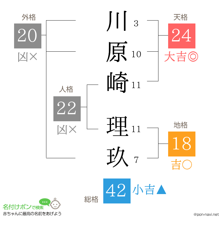 川原崎 理玖さんの姓名判断結果