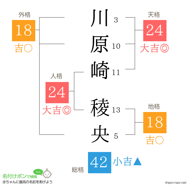 川原崎 稜央さんの姓名判断結果