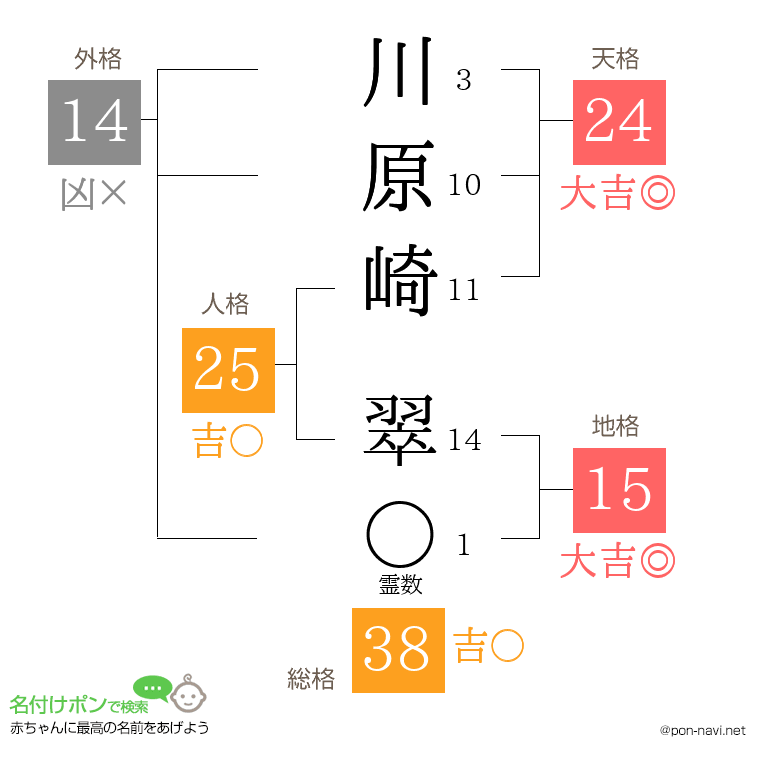 川原崎 翠さんの姓名判断結果