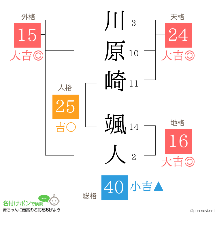 川原崎 颯人さんの姓名判断結果