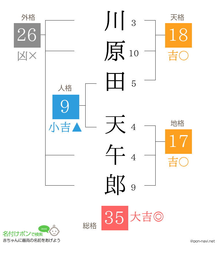 川原田 天午郎さんの姓名判断結果