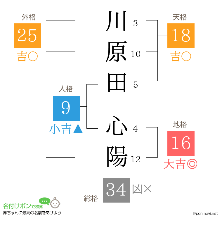 川原田 心陽さんの姓名判断結果