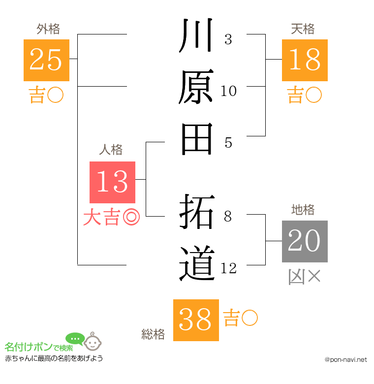川原田 拓道さんの姓名判断結果
