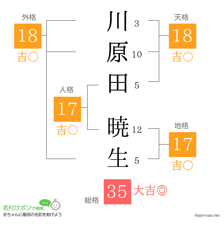 川原田 暁生さんの姓名判断結果