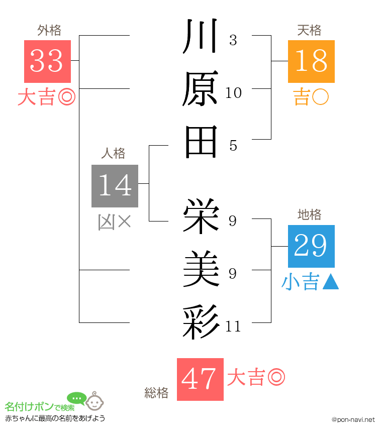 川原田 栄美彩さんの姓名判断結果