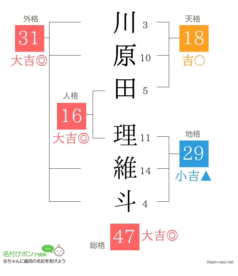 川原田 理維斗さんの姓名判断結果