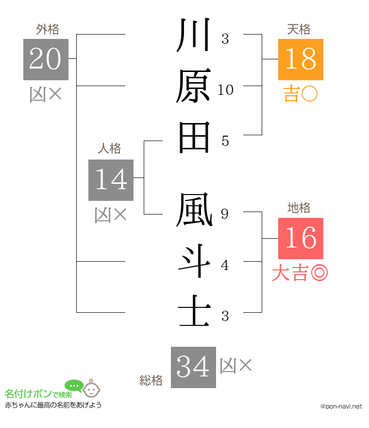川原田 風斗士さんの姓名判断結果