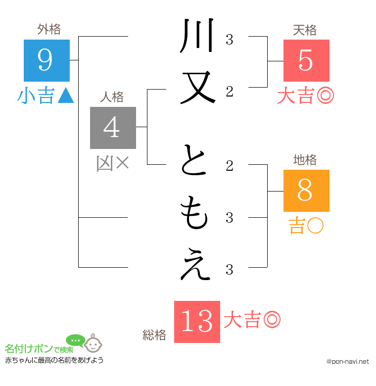 川又 ともえさんの姓名判断結果