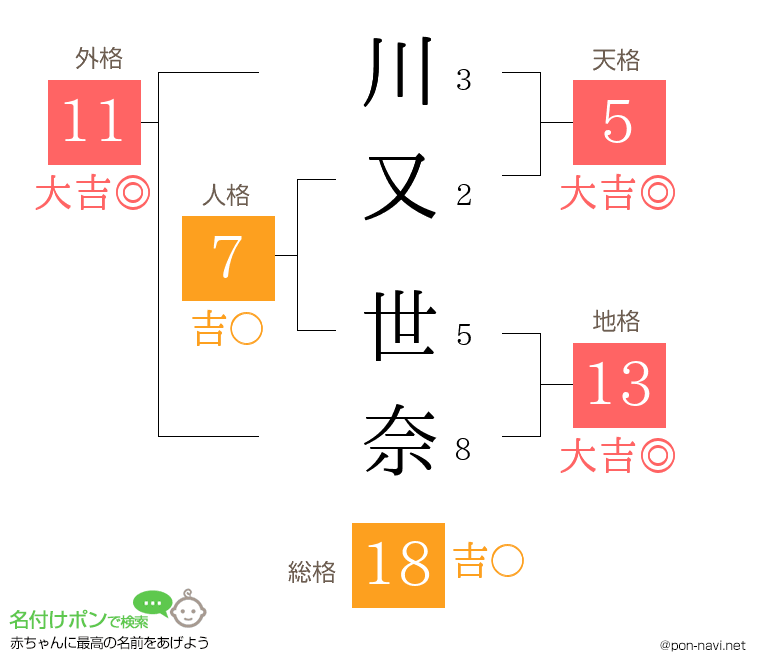 川又 世奈さんの姓名判断結果