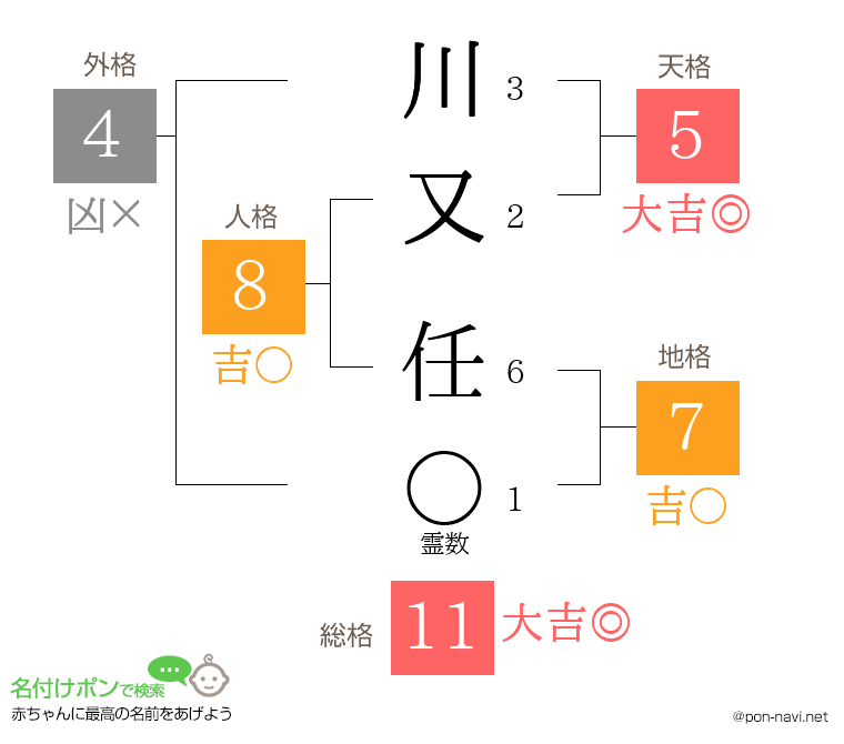 川又 任さんの姓名判断結果
