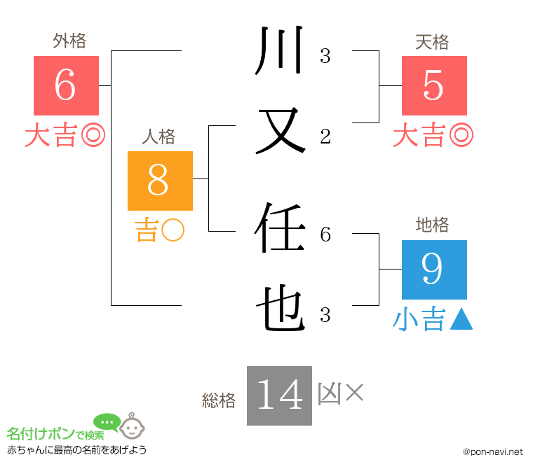 川又 任也さんの姓名判断結果