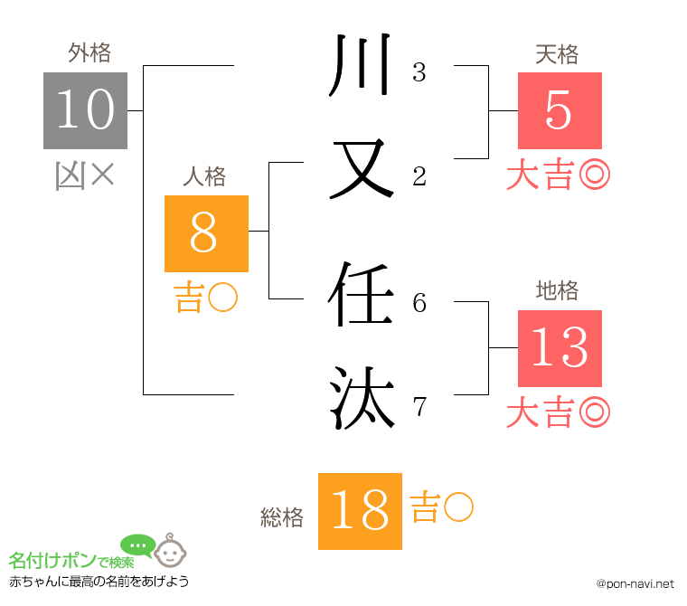 川又 任汰さんの姓名判断結果