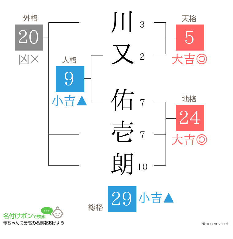 川又 佑壱朗さんの姓名判断結果