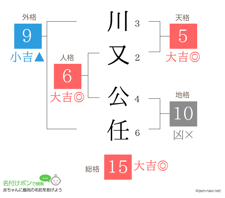 川又 公任さんの姓名判断結果