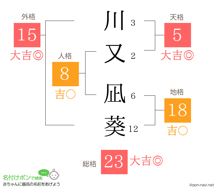 川又 凪葵さんの姓名判断結果