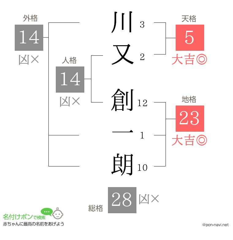 川又 創一朗さんの姓名判断結果