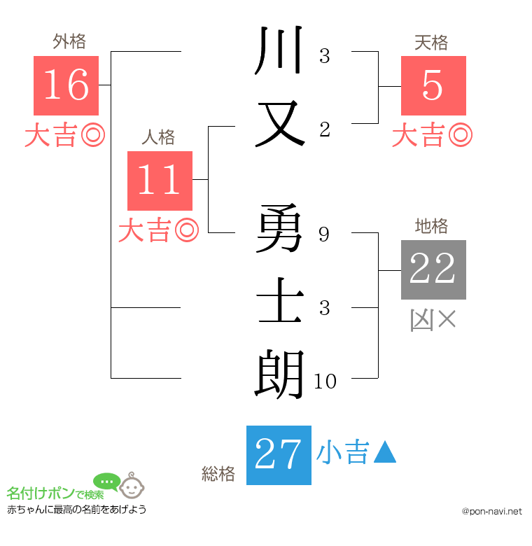 川又 勇士朗さんの姓名判断結果
