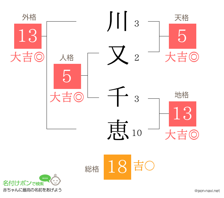 川又 千恵さんの姓名判断結果