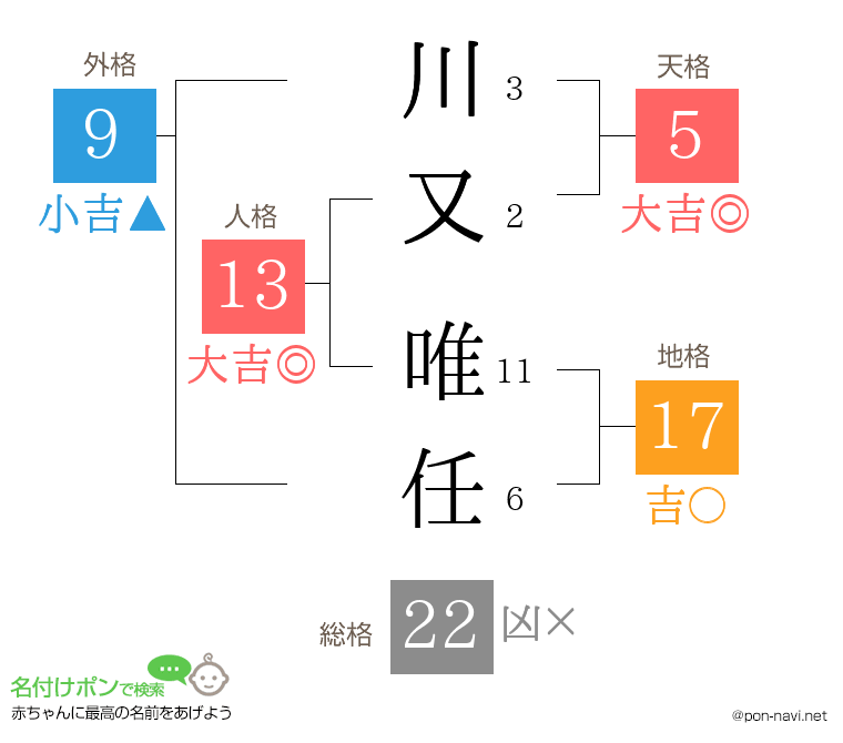 川又 唯任さんの姓名判断結果