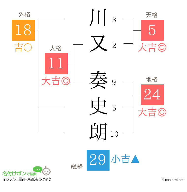 川又 奏史朗さんの姓名判断結果