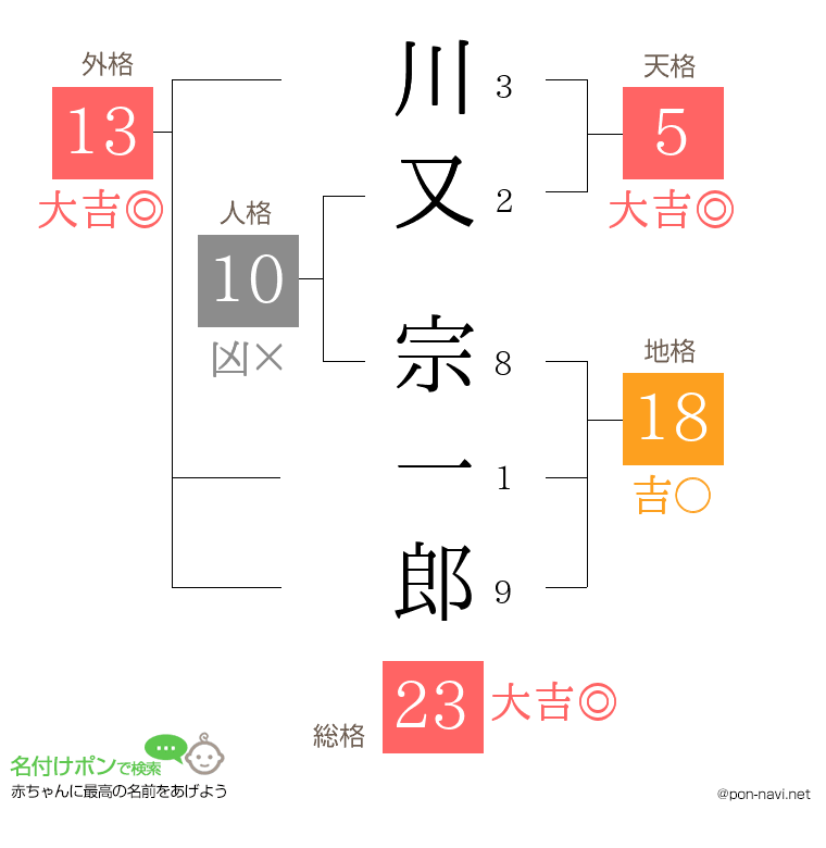 川又 宗一郎さんの姓名判断結果