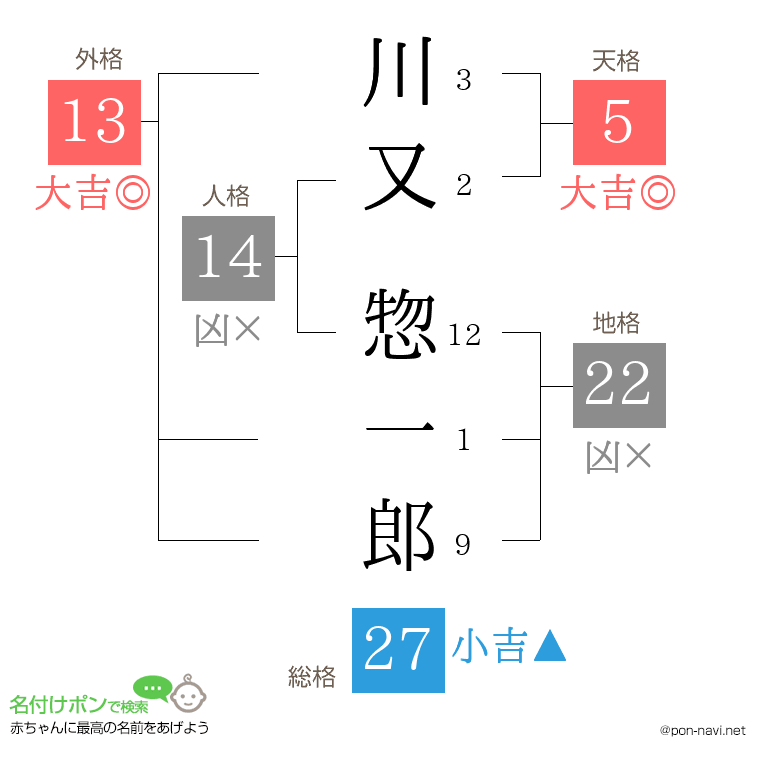 川又 惣一郎さんの姓名判断結果