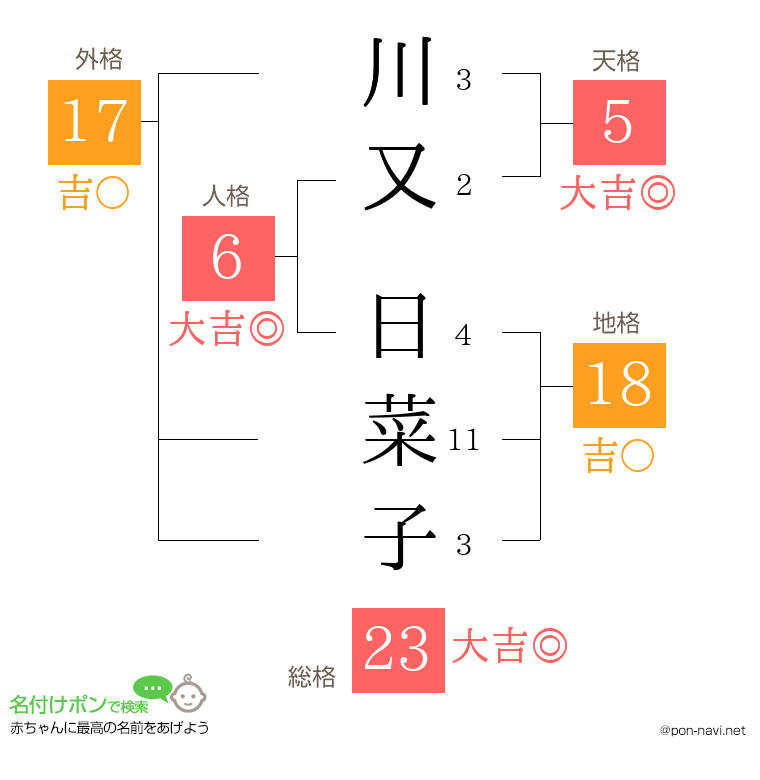 川又 日菜子さんの姓名判断結果