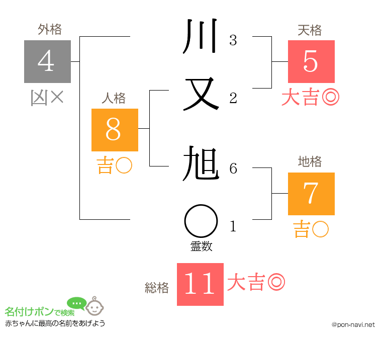 川又 旭さんの姓名判断結果