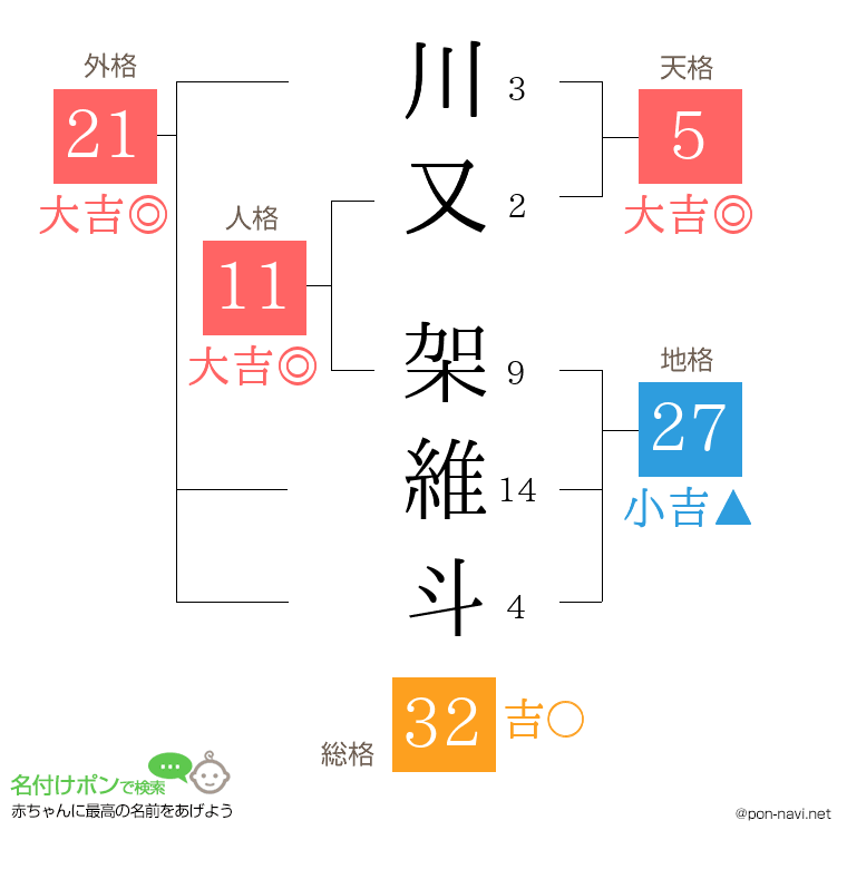 川又 架維斗さんの姓名判断結果