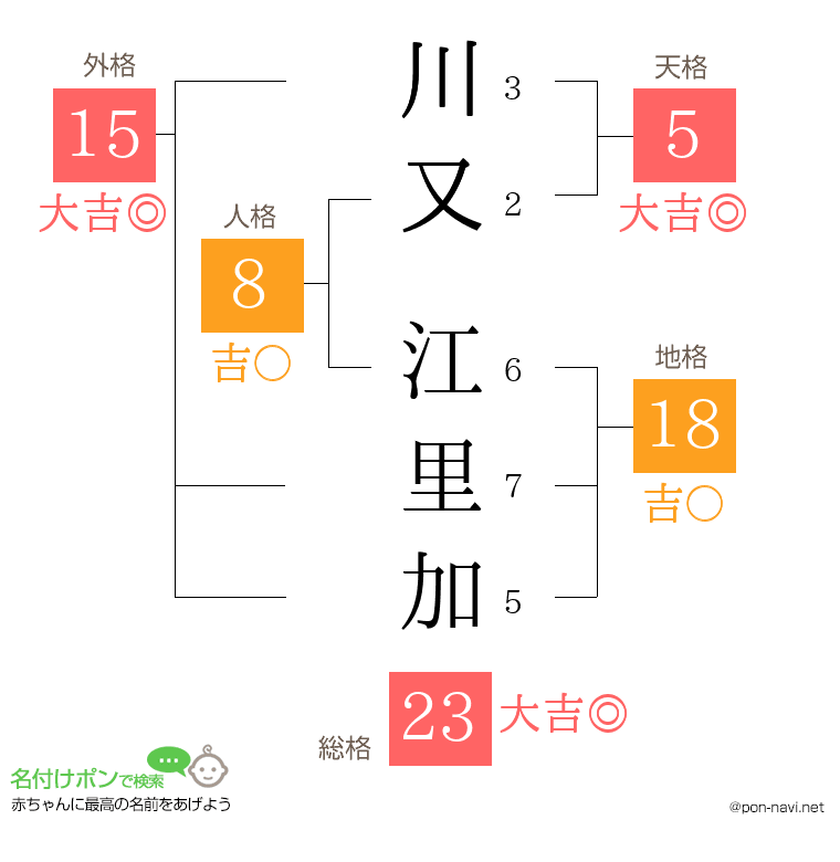 川又 江里加さんの姓名判断結果