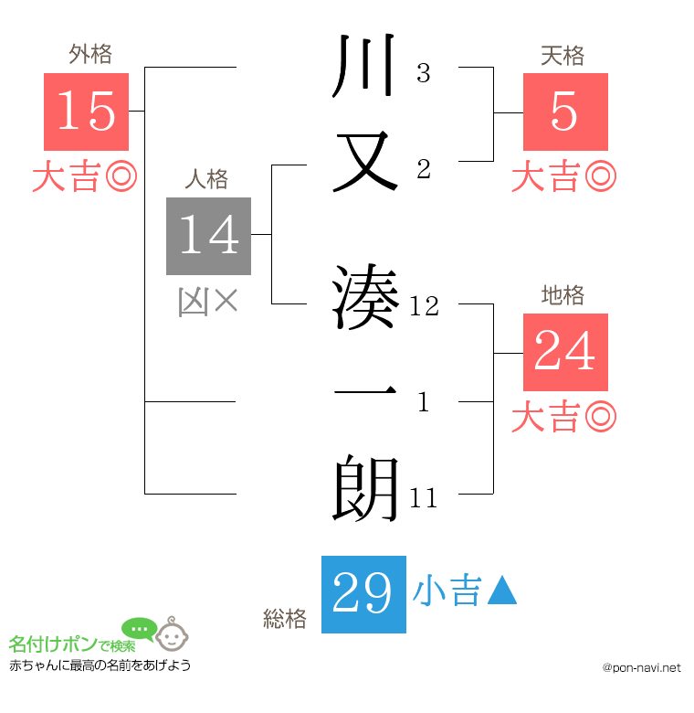 川又 湊一朗さんの姓名判断結果