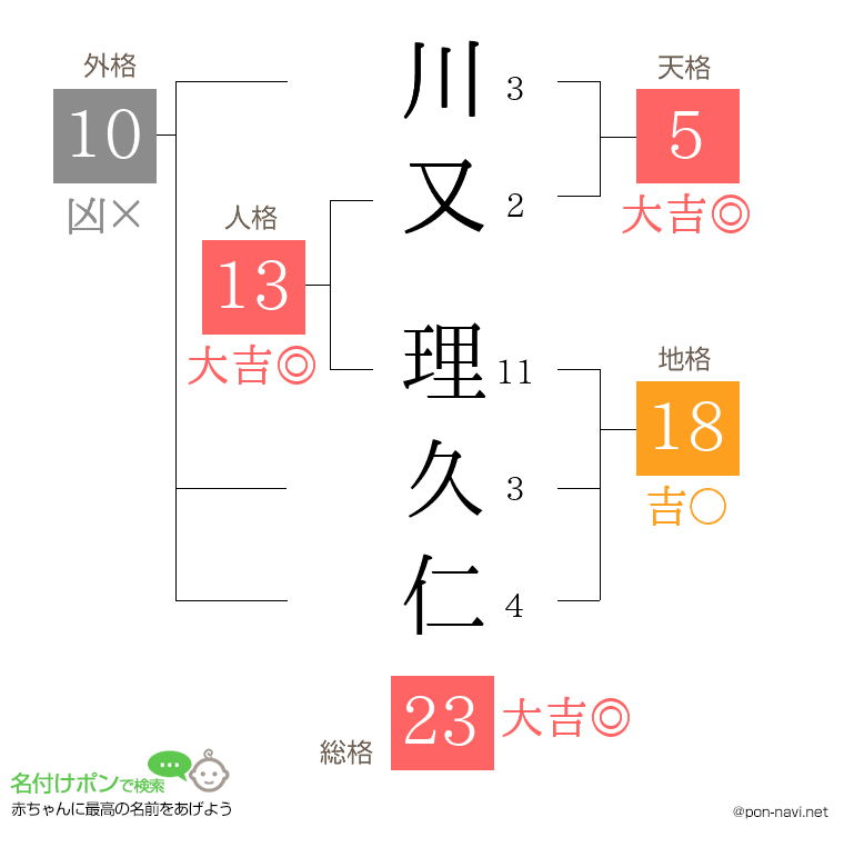 川又 理久仁さんの姓名判断結果