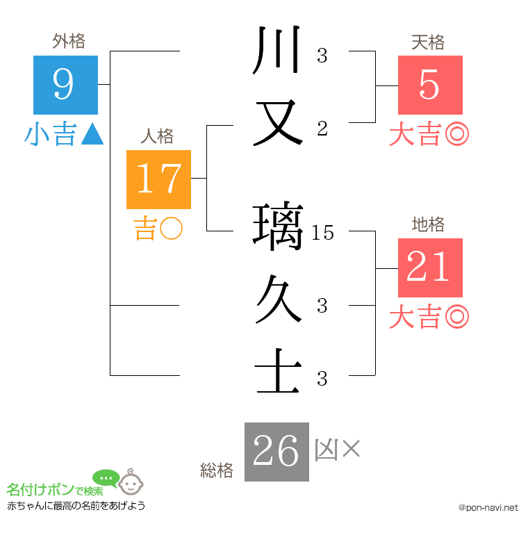 川又 璃久士さんの姓名判断結果