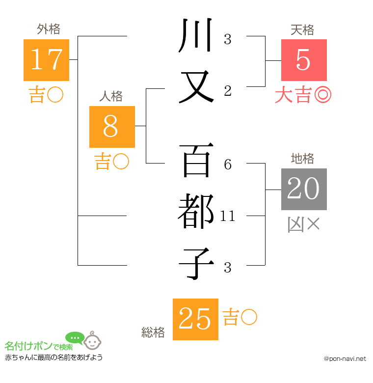 川又 百都子さんの姓名判断結果