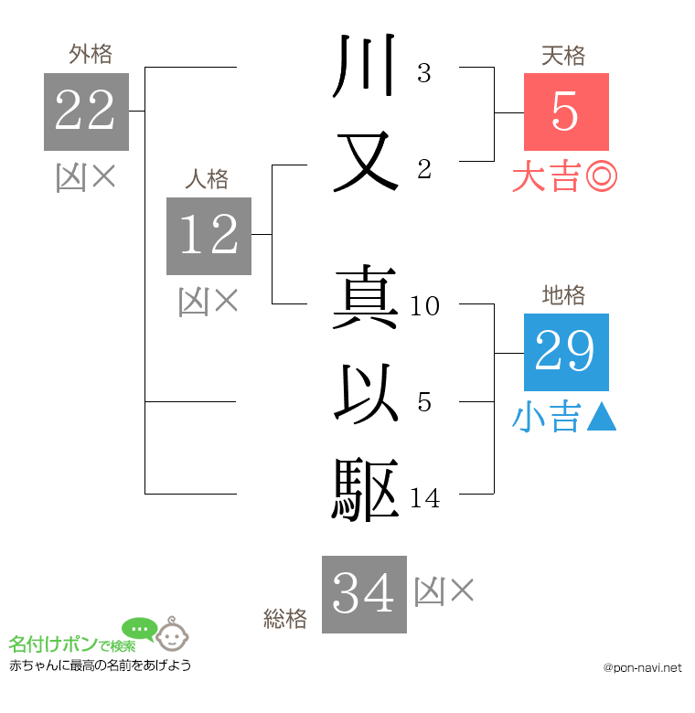 川又 真以駆さんの姓名判断結果