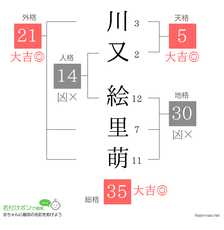 川又 絵里萌さんの姓名判断結果