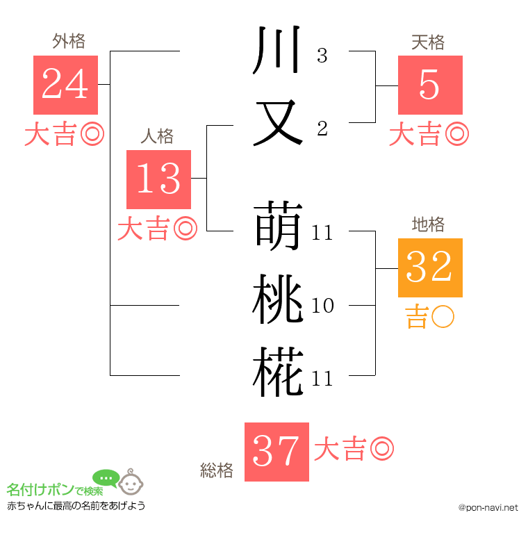 川又 萌桃椛さんの姓名判断結果