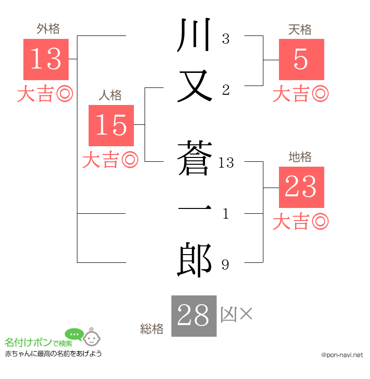川又 蒼一郎さんの姓名判断結果