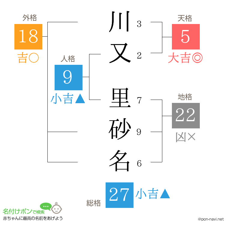 川又 里砂名さんの姓名判断結果