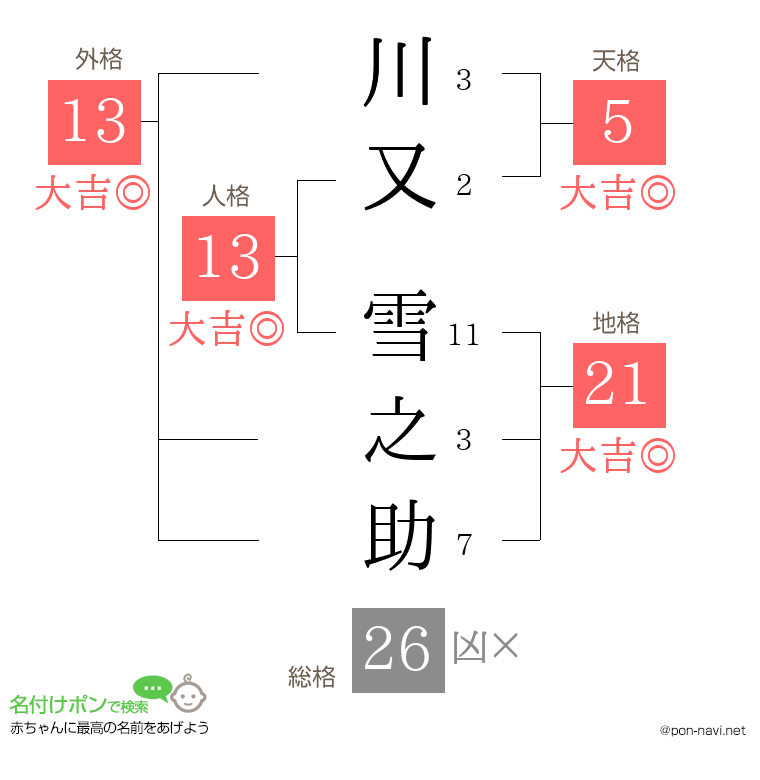 川又 雪之助さんの姓名判断結果