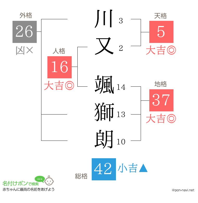 川又 颯獅朗さんの姓名判断結果