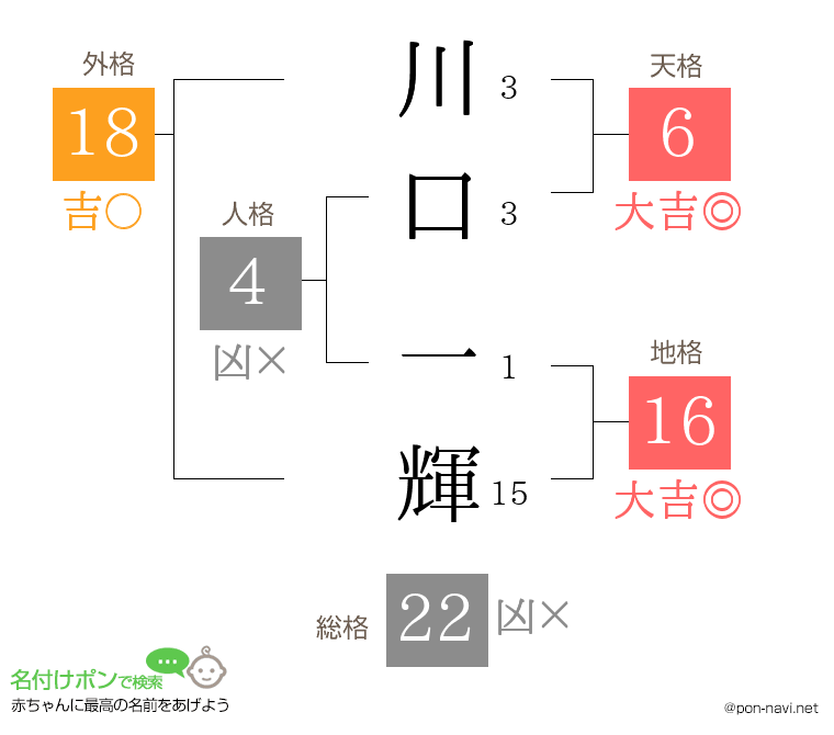 川口 一輝さんの姓名判断結果