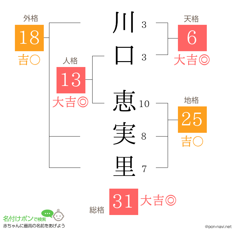 川口 恵実里さんの姓名判断結果
