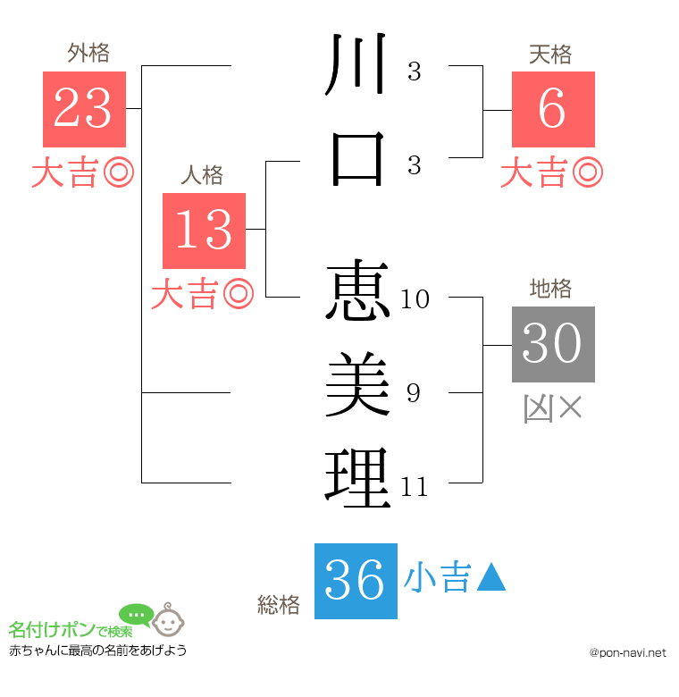 川口 恵美理さんの姓名判断結果